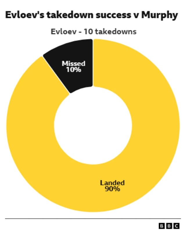 Pie graphic of Evloev's takedown success v Murphy. Landed 90% and Missed 10%.