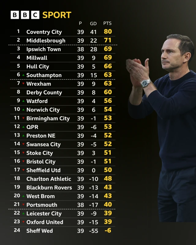 Championship league table