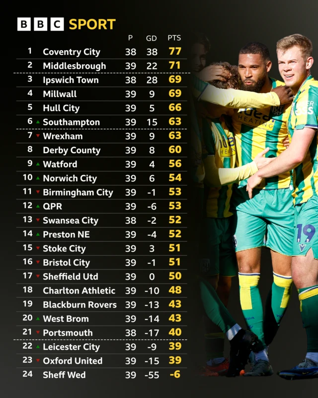 Championship table