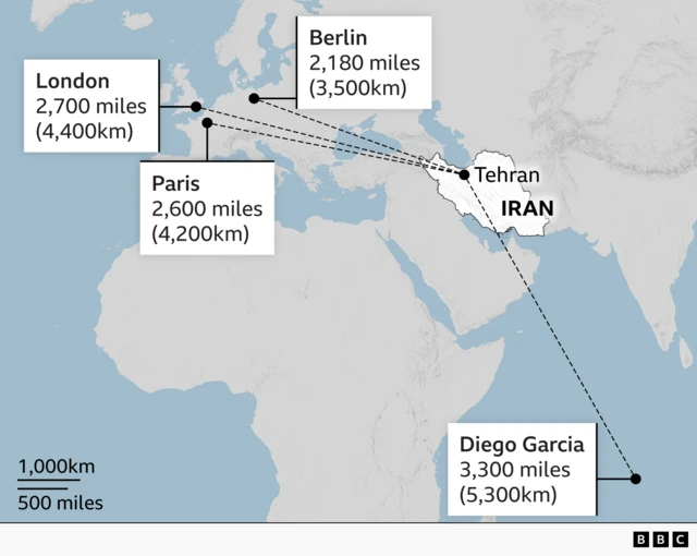 A world map highlighting Iran and several global cities with measured distances from Tehran. Dashed lines connect Tehran to London (2,700 miles / 4,400 km), Paris (2,600 miles / 4,200 km), Berlin (2,180 miles / 3,500 km), and Diego Garcia (3,300 miles / 5,300 km). Each city is marked with a black dot and labeled in a white box. A scale bar in the lower left shows 1,000 km and 500 miles.