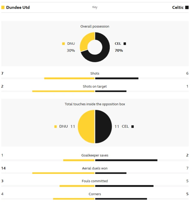Stats
