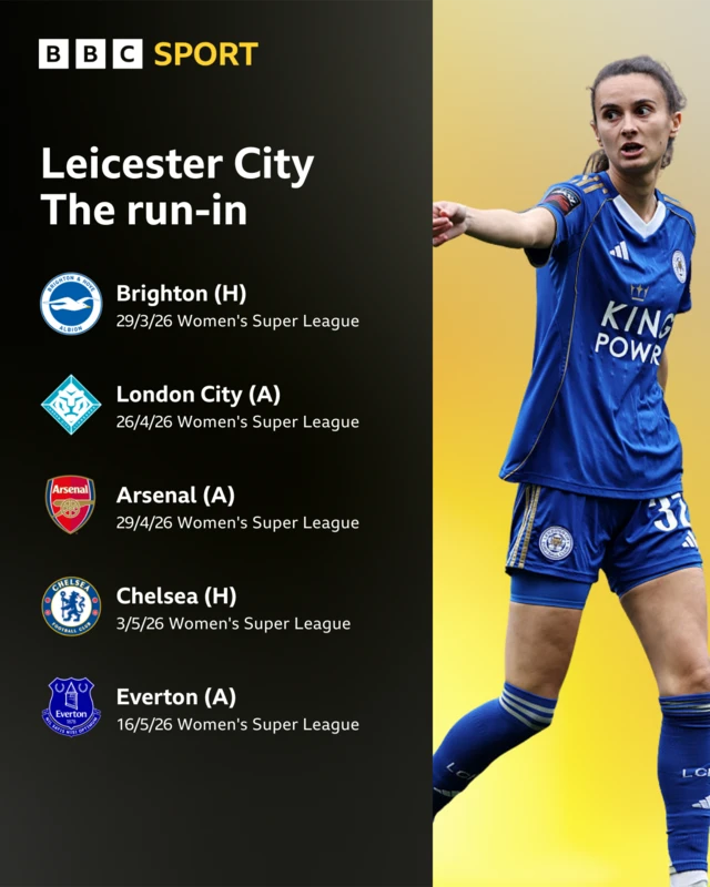 Leicester's run-in: Brighton home, London City away, Arsenal away, Chelsa home, Everton away