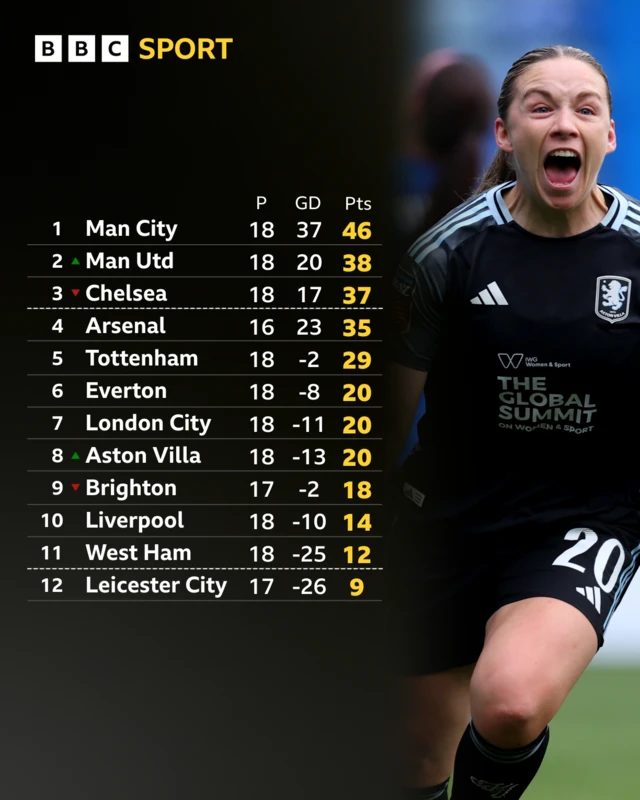 WSL table with picture of Kirsty Hanson