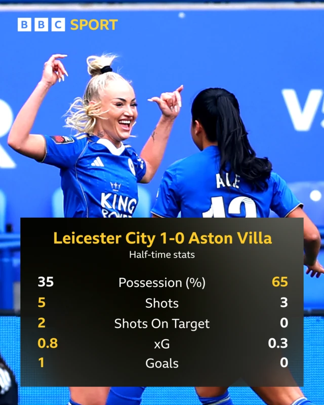 Leicester City women v Aston Villa half-time stats