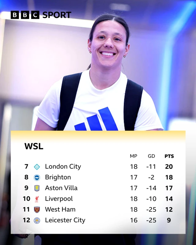 League table showing bottom six clubs
