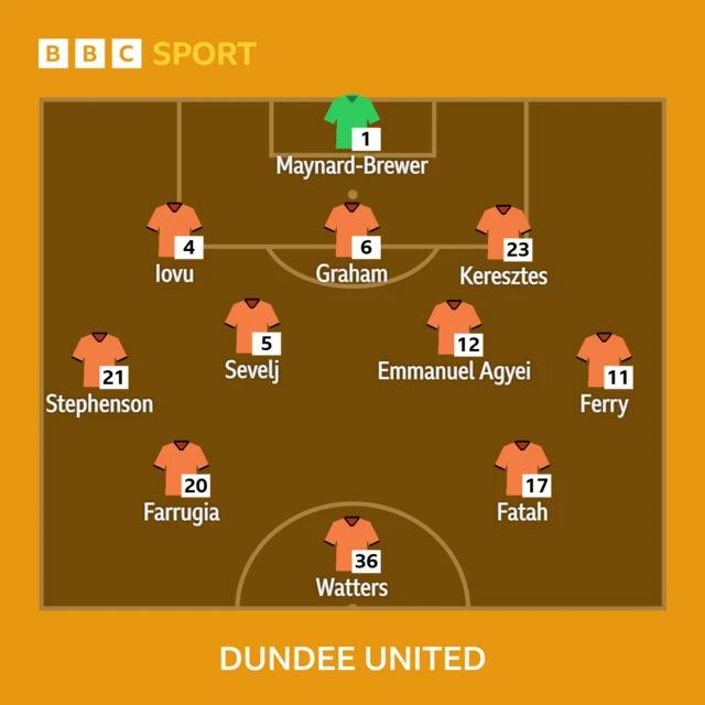 Dundee Utd XI