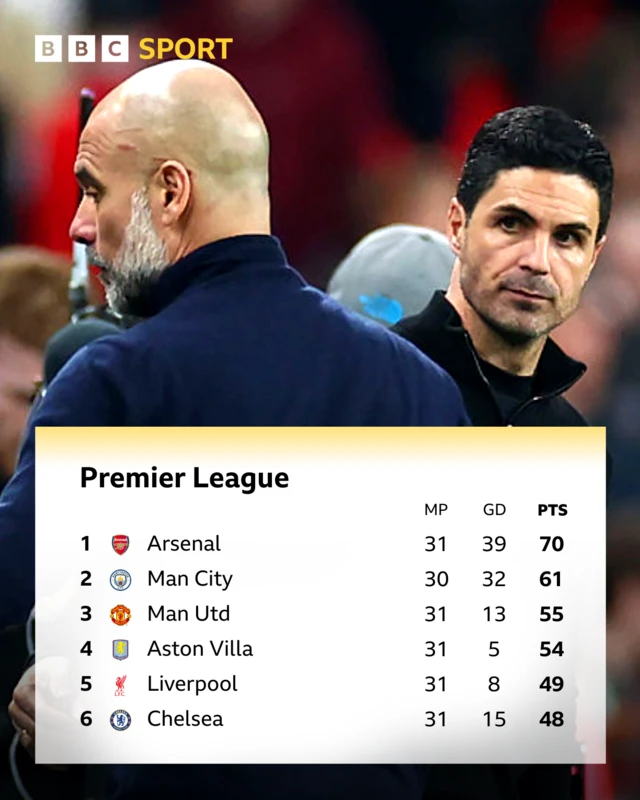 Premier League top six