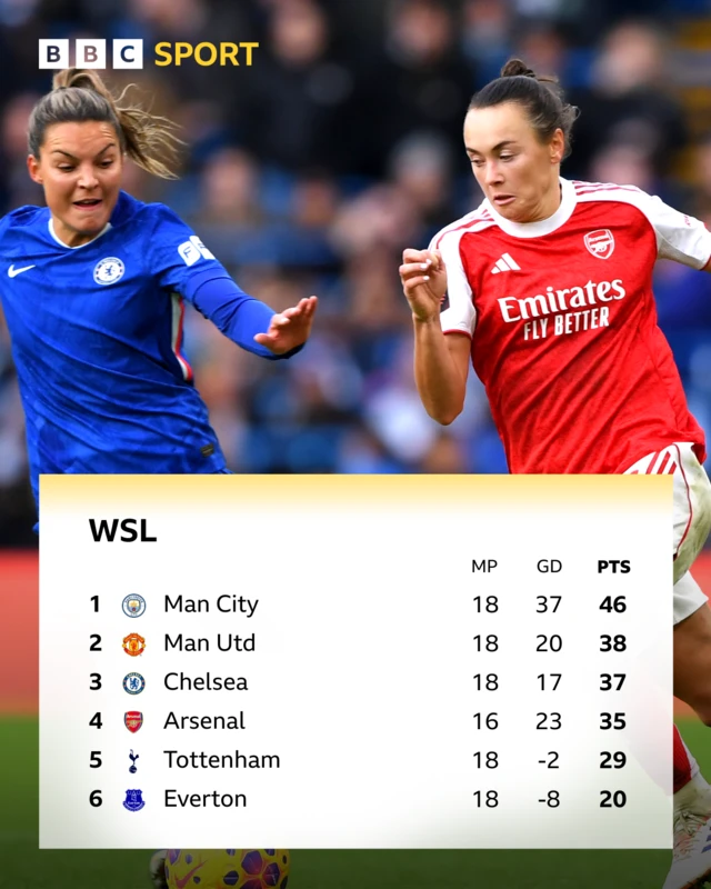 WSL table - top six with image of Caitlin Foord of Arsenal and Johanna Rytting Kaneryd of Chelsea