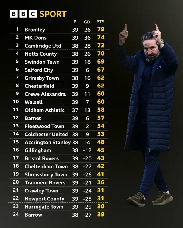 League Two table next to Martin Paterson pointing up with two fingers