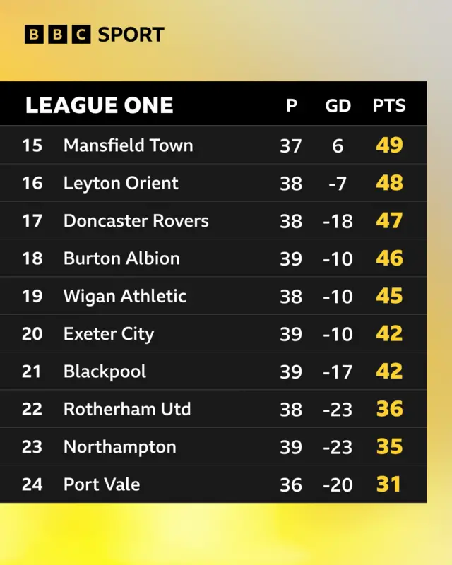 Bottom 10 in League One table