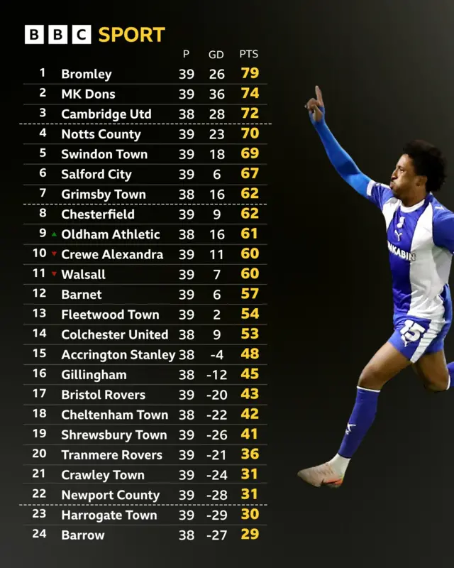 League Two table next to Kane Drummond celebrating