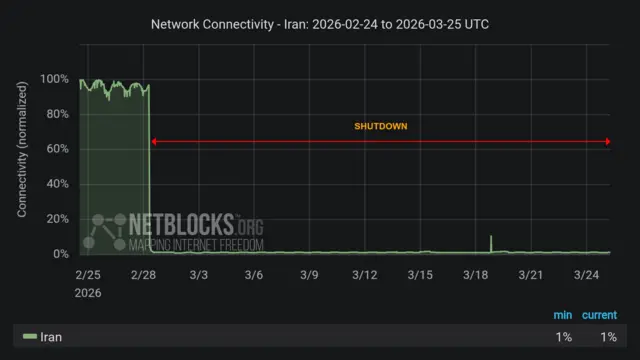 A graphic shows the internet connectivity in Iran plummeting to close to 0% at the end of February and remaining around the same level since