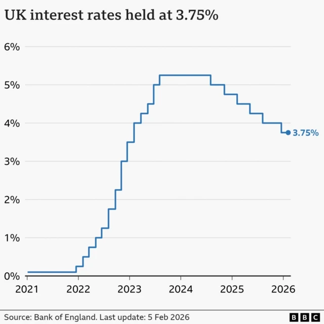 A graph showing interest rates rising through 2022 and 2023 to just above 5%, before falling to 3.75%