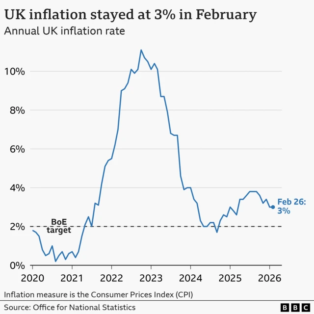 A line chart titled 'UK inflation stayed at 3% in February', showing the UK Consumer Price Index annual inflation rate, from January 2020 to February 2026. In the year to January 2020, inflation was 1.8%. It then fell close to 0% in late-2020 before rising sharply, hitting a high of 11.1% in October 2022. It then fell to a low of 1.7% in September 2024 before rising again. In the year to February 2026, prices rose 3%, in line with 3% the previous month.