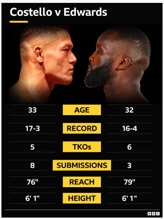 Costello van Steenis v Fabian Edwards head-to-head .  Age - 33 van Steenis, 32 Edwards. Record - 17-3 van Steenis, 16-4 Edwards. KOs - 5 van Steenis, 6 Edwards. Height - 6' 1'' Van Steenis, 6' 1'' Edwards. Reach - 76'' van Steenis, 6' 1'' Edwards.