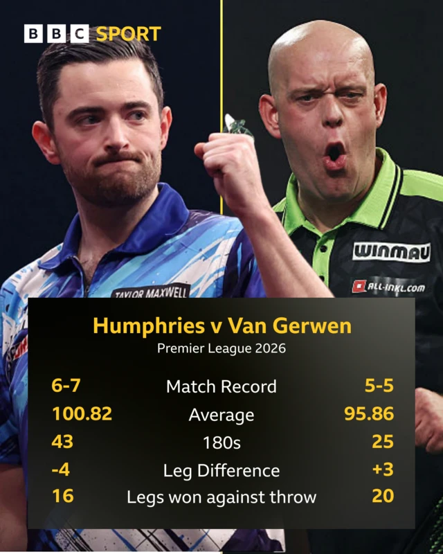 Luke Humphries v Michael van Gerwen Premier League Darts stats