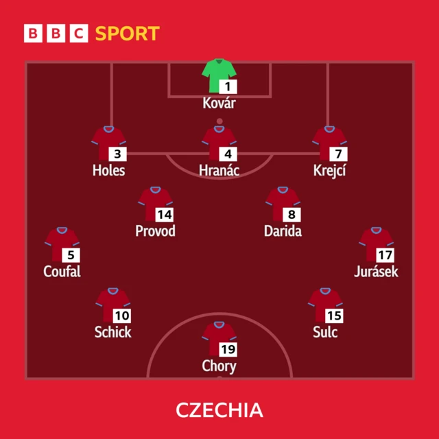 Czech Republic XI: Kovar, Coufal, Holes, Hranac, Krejci (capt), Jurasek, Provod, Darida, Shick, Sulc, Chory.