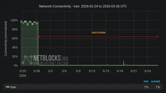 A graphic shows the internet connection in Iran dropping to nearly 0% when the conflict broke out and remaining at the same low level to date