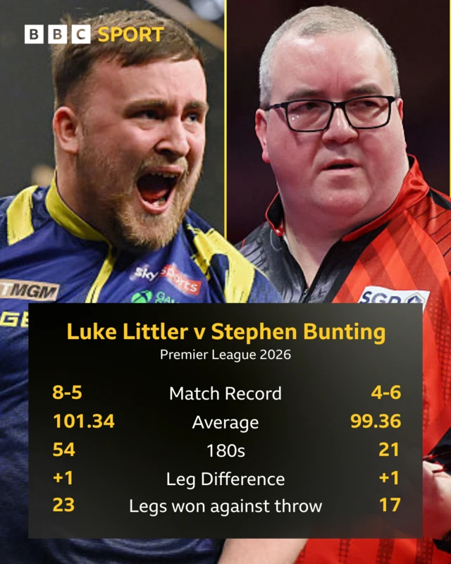 Luke Littler v Stephen Bunting Premier League Darts stats