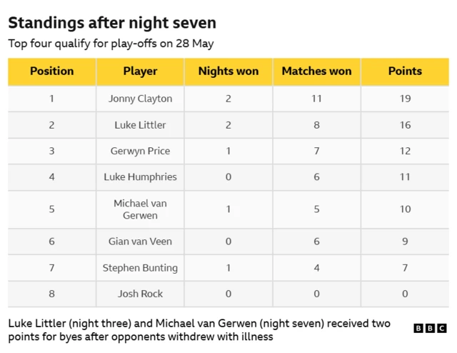 The 2026 Premier League Darts table