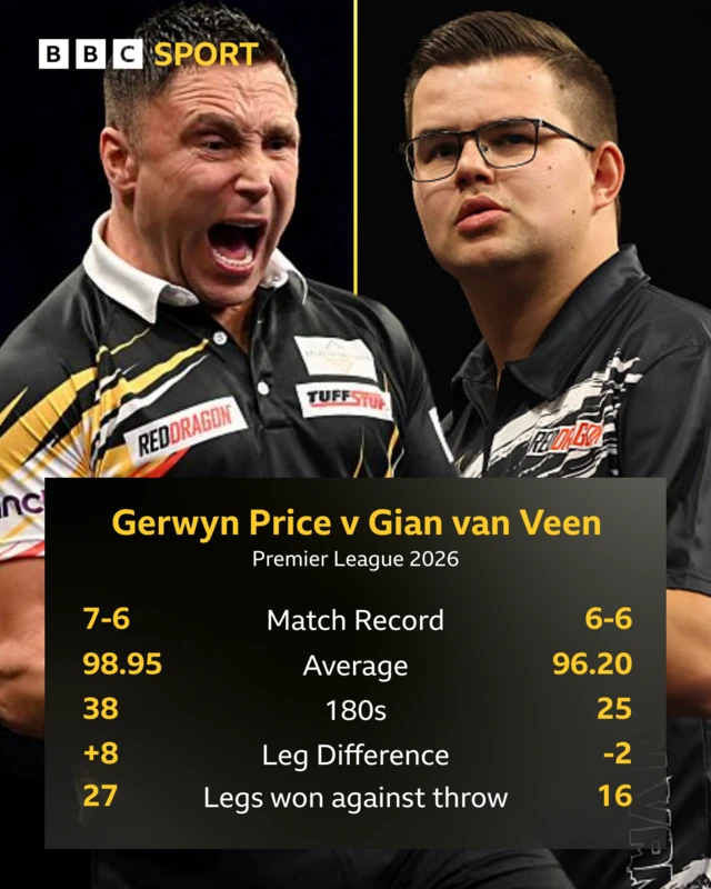 Gerwyn Price v Gian van Veen in Premier League Darts stats