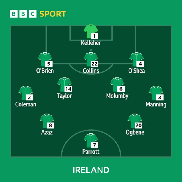 Republic of Ireland XI: Kelleher, Coleman, O'Brien, Collins (capt), O'Shea, Manning, Taylor, Molumby, Azaz, Ogbene, Parrott.