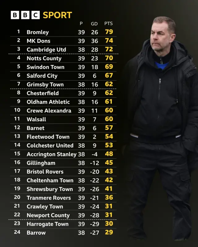 League Two table next to Harrogate boss Simon Weaver