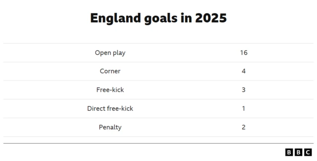 England goals breakdown graphic