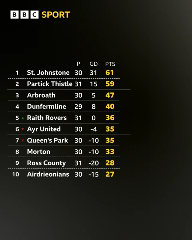 Scottish Championship table graphic