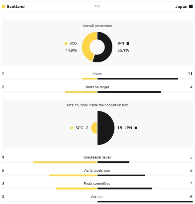 Stats