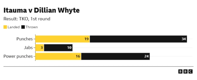 How many punches did Itauma land in Whyte win. Punches: 19 landed, 34 thrown. Jabs: 3 landed, 10 thrown Power punches: 16 landed, 24 thrown