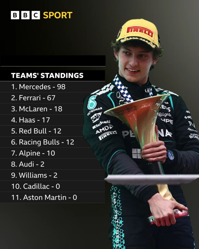 Constructors' championship: 1. Mercedes - 98 - 2. Ferrari - 67 - 3. McLaren - 18 - 4. Haas - 17 - 5. Red Bull - 12 - 6. Racing Bulls - 12 - 7. Alpine - 10 - 8. Audi - 2 - 9. Williams - 2 - 10. Cadillac - 0 - Aston Martin - 0