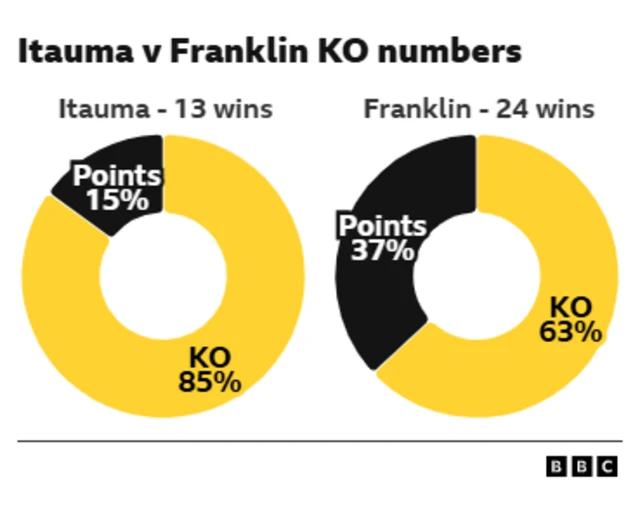 Pie graphic of knockout record % of Moses Itauma and Jermaine Franklin.  Knockout - 85% Itauma, 63% Franklin. Points -	15% Itauma, 37%Franklin.