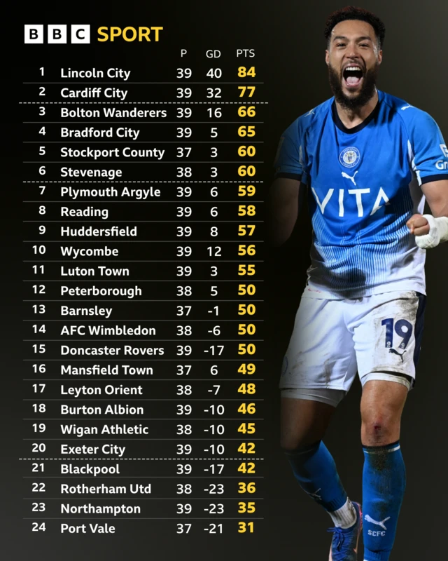 The League One table before kick-off on 28 March and Stockport's Kyle Wootton, wearing County's home blue strip, celebrating a goal with his mouth open and both fists clenched by his side