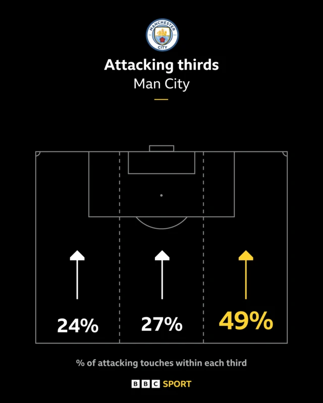 Attacking thirdss man city