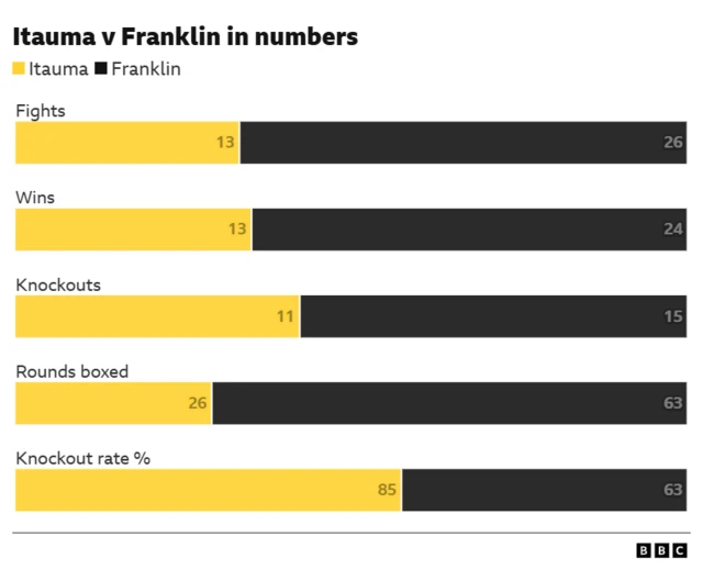 Graph comparing Moses Itauma and Jermaine Franklin. Fights: 13 Itauma, 26 Franklin. Wins: 13 Itauma, 24 Franklin. Knockouts: 11 Itauma, 15 Franklin. Rounds boxed: 26 Itauma, 63 Franklin, Knockout rate %: 85% Itauma, 63% Franklin.