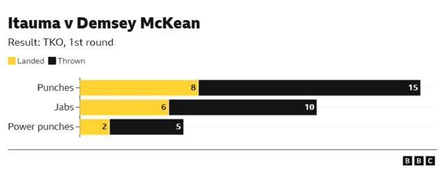 ow many punches did Itauma land in McKean win Punches - 8 landed, 15 thrown Jabs - 6 landed, 10 thrown Power punches - 2 landed, 5 thrown