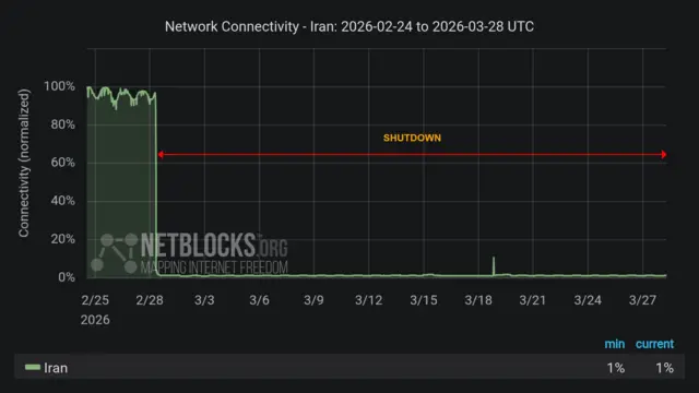 A graph on NetBlocks shows internet connectivity plunge to just above 0% on 8 February and staying at the same level until 28 March
