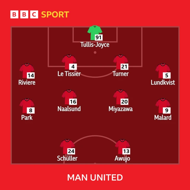 Manchester United XI: Tullis-Joyce, Le Tissier, Lundkvist, Park, Malard, Awujo, Riviere, Naalsund, Miyazawa, Turner, Schuller.