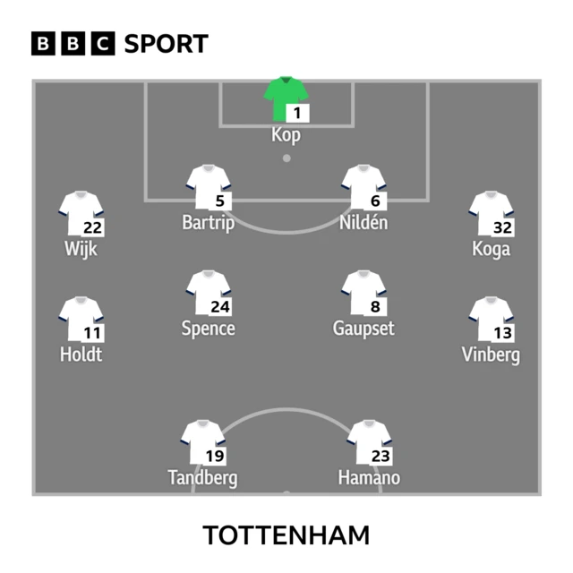 Tottenham XI: Kop, Wijk, Bartrip, A Nilden, Koga, Holdt, Spence, Gaupset, Vinberg, Tandberg, Hamano.