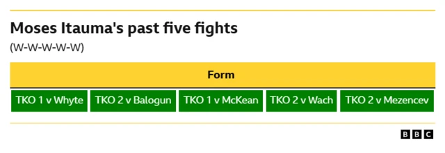 Moses Itauma's past five fights. WIN - TKO 1 v Whyte WIN - TKO 2 v Balogun WIN - TKO 1 v McKean WIN - TKO 2 v Wach WIN - TKO 2 v Mezencev