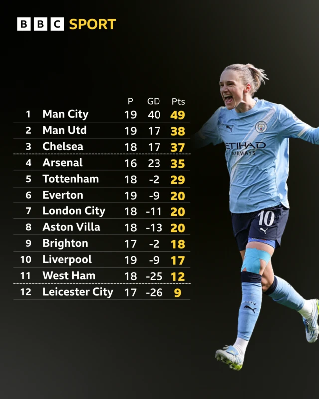 WSL table in full