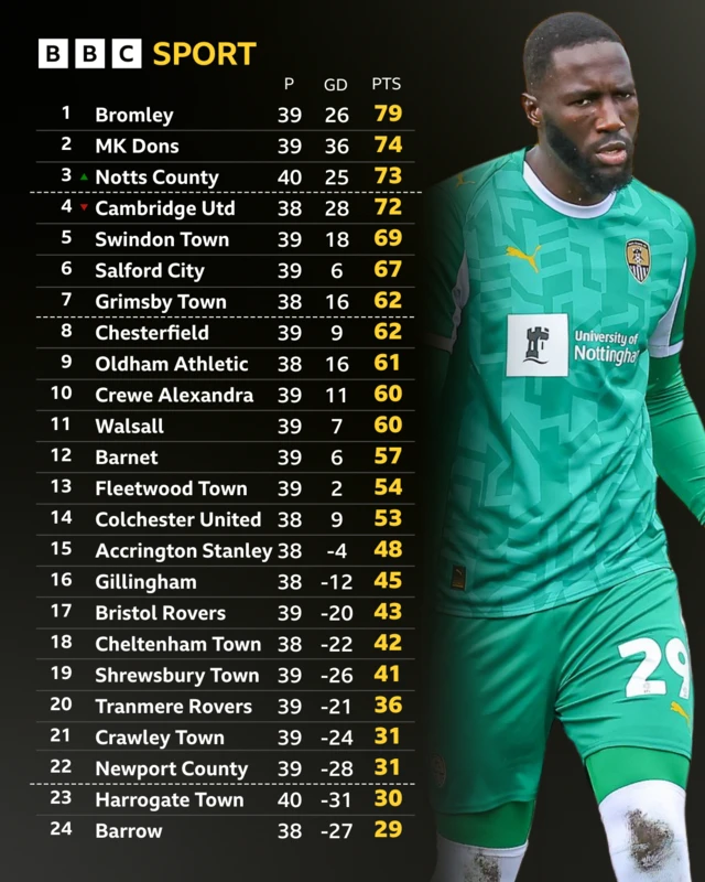 League Two table showing Notts County up into third above Cambridge who play at 15:00 GMT - and Notts County's Alassana Jatta wearing the Magpies' green away strip while in action at Harrogate today
