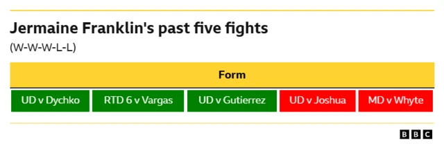 Jermaine Franklin's past five fights Win - Points v Dychko Win - Retirement sixth roudn v Vargas Win - Points v Gutierrez Loss - Points v Joshua Loss - Majority decision v Whyte