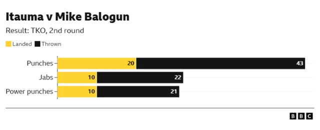 How many punches did Itauma land in Whyte win. Punches: 19 landed, 34 thrown. Jabs: 3 landed, 10 thrown Power punches: 16 landed, 24 thrown