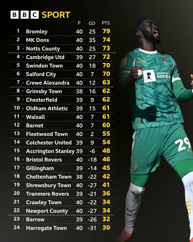 League Two table next to Alassana Jatta of Notts County celebrating