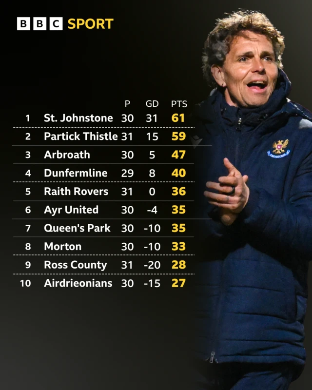 The Scottish Championship table with a picture of St Johnstone manager Simo Valakari