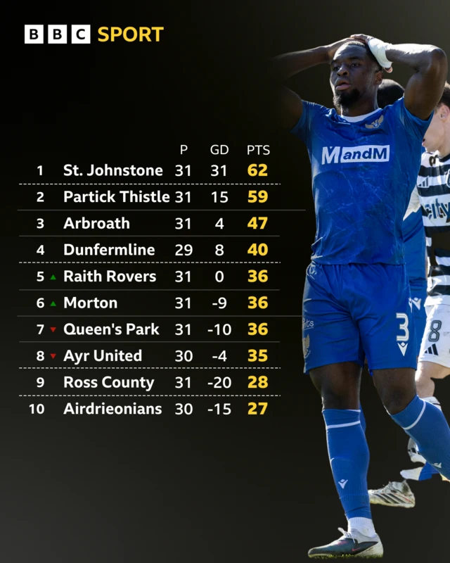 The Scottish Championship table with a picture of St Johnstone's Cheick Diabate