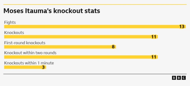 oses Itauma significant stats Fights 13 Knockouts 11 First-round knockouts 8 Knockout within two rounds 11 Knockouts within 1 minute 3