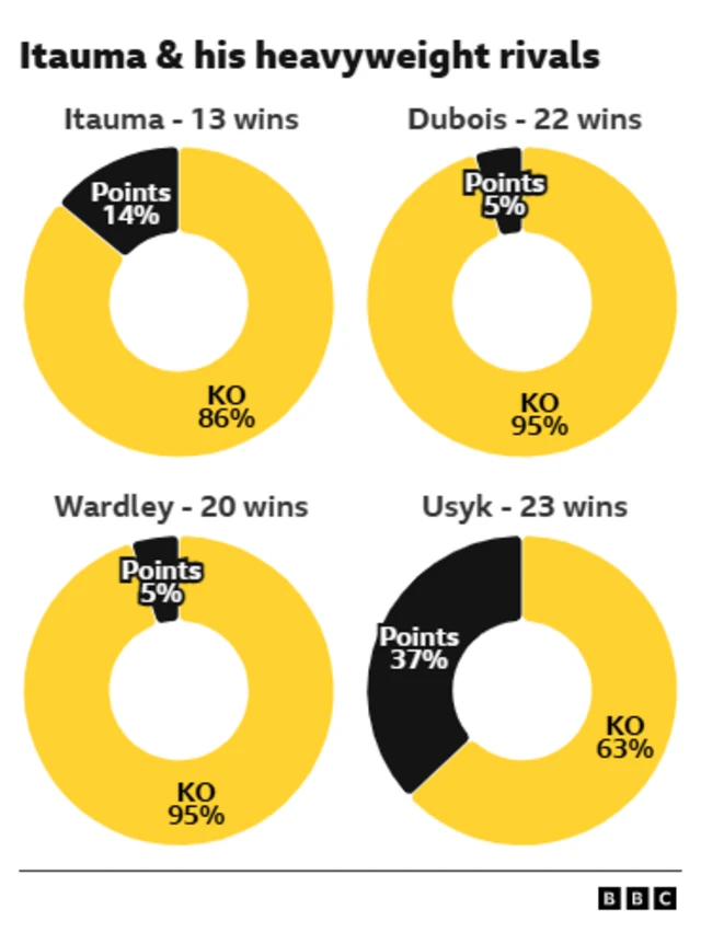 tauma & his heavyweight rivals' knockout rate. Itauma - 86%. Wardley - 95%. Usyk - 63%. Dubois - 95%.